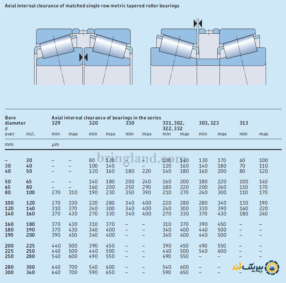 جدول تخصصی خصوصیات مربوط به گیربکس و پوشش دهنده تمامی زاویه ها